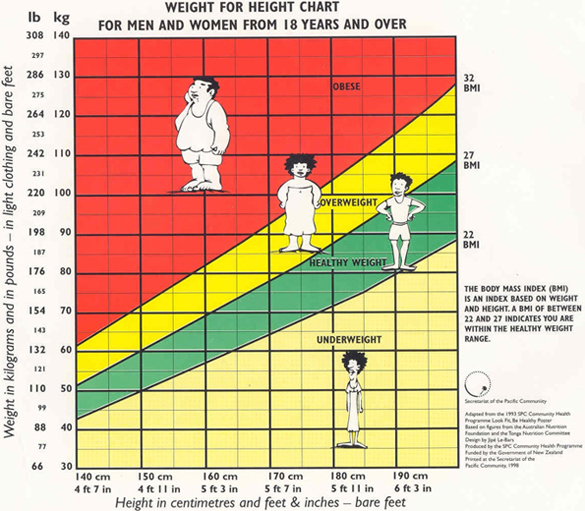 Body Mass Index Chart Australia